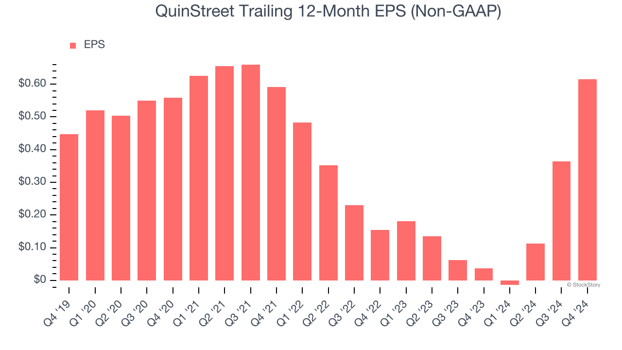 QuinStreet Trailing 12-Month EPS (Non-GAAP)