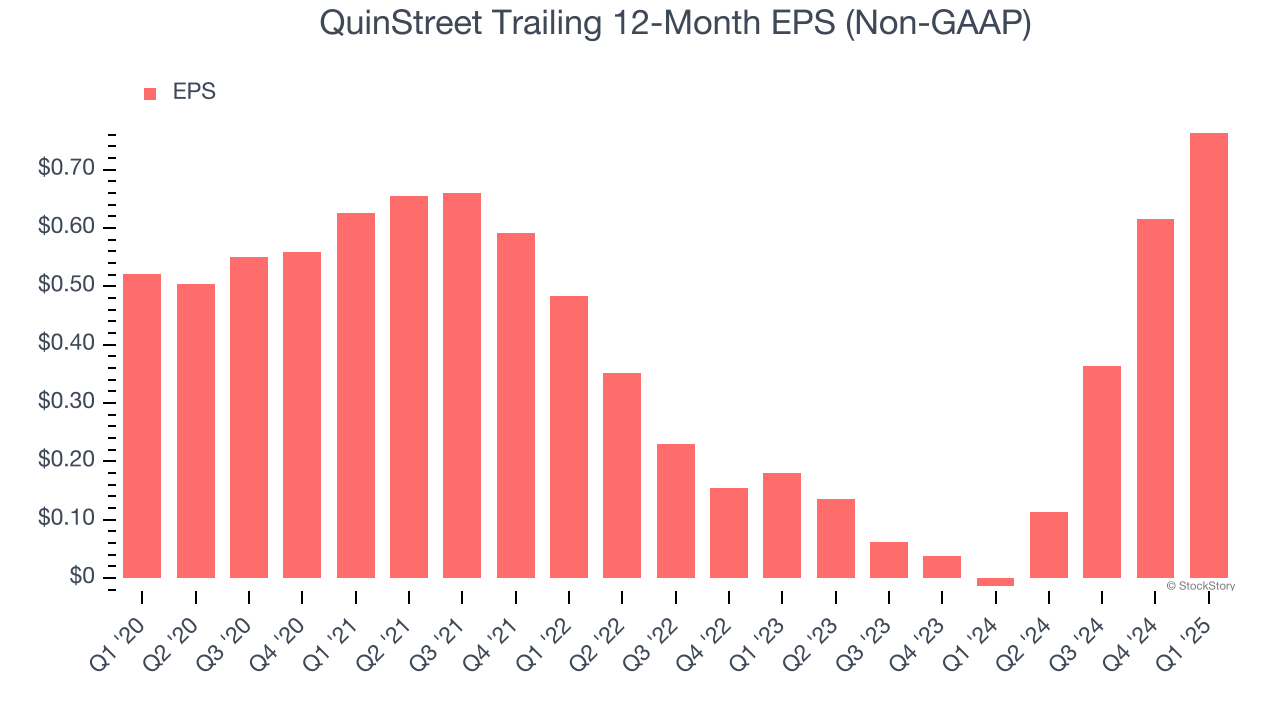 QuinStreet Trailing 12-Month EPS (Non-GAAP)