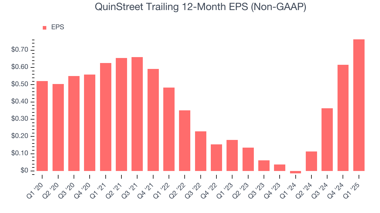 QuinStreet Trailing 12-Month EPS (Non-GAAP)