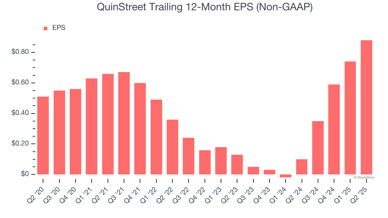 QuinStreet Trailing 12-Month EPS (Non-GAAP)
