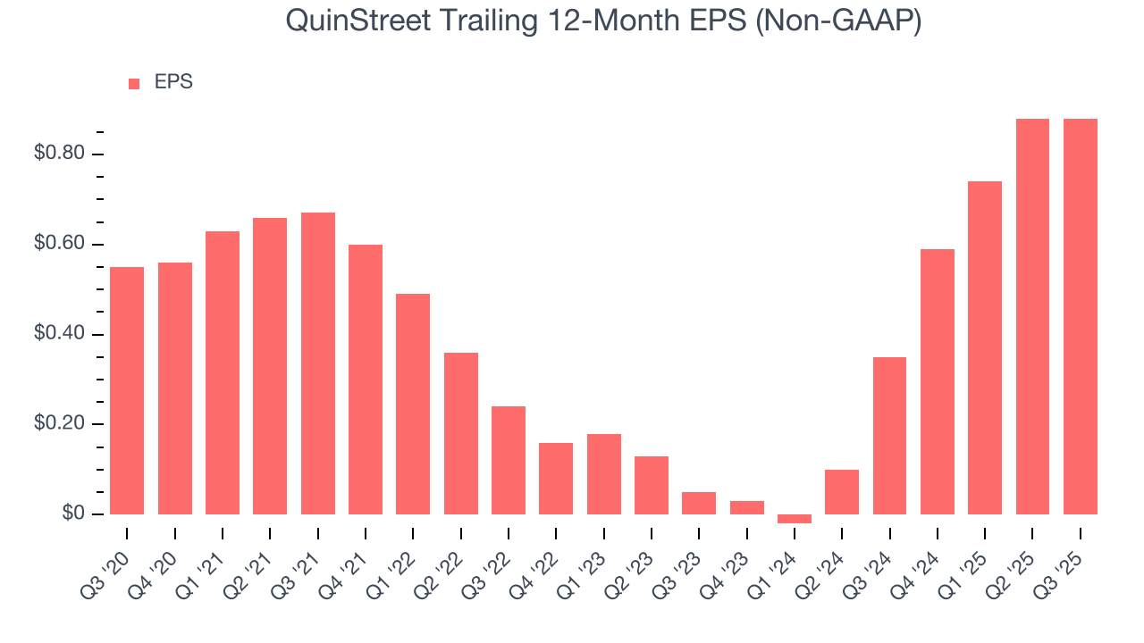 QuinStreet Trailing 12-Month EPS (Non-GAAP)