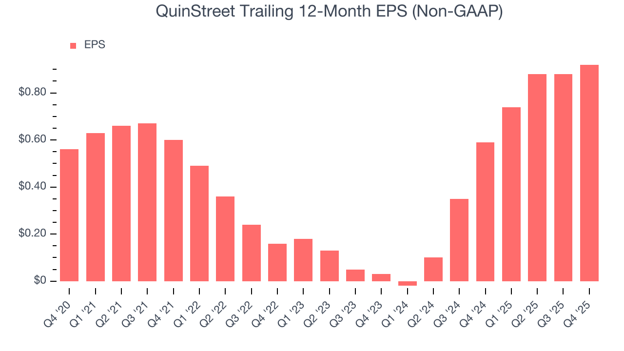 QuinStreet Trailing 12-Month EPS (Non-GAAP)