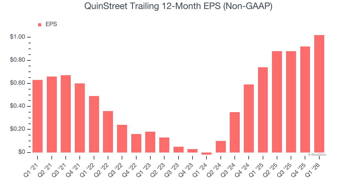 QuinStreet Trailing 12-Month EPS (Non-GAAP)