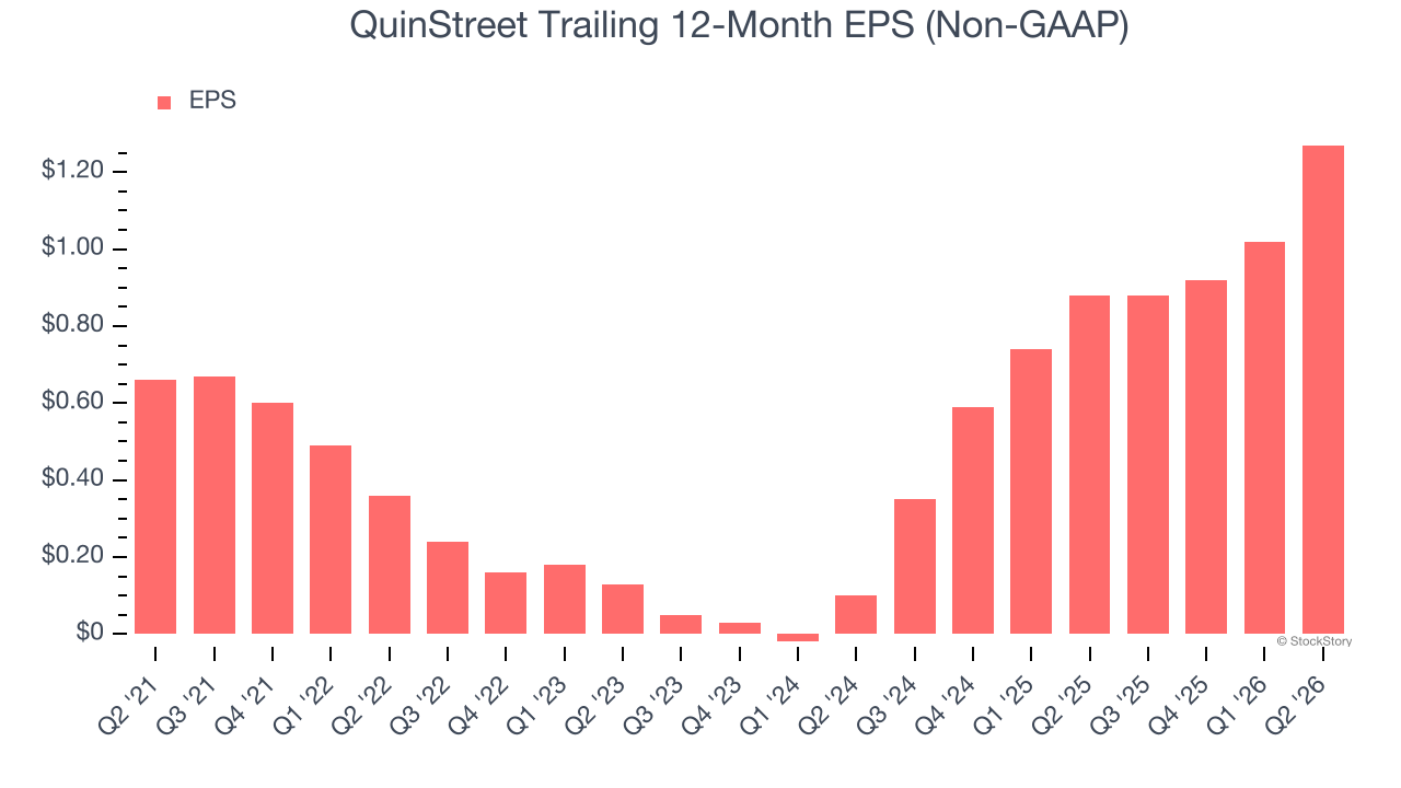 QuinStreet Trailing 12-Month EPS (Non-GAAP)