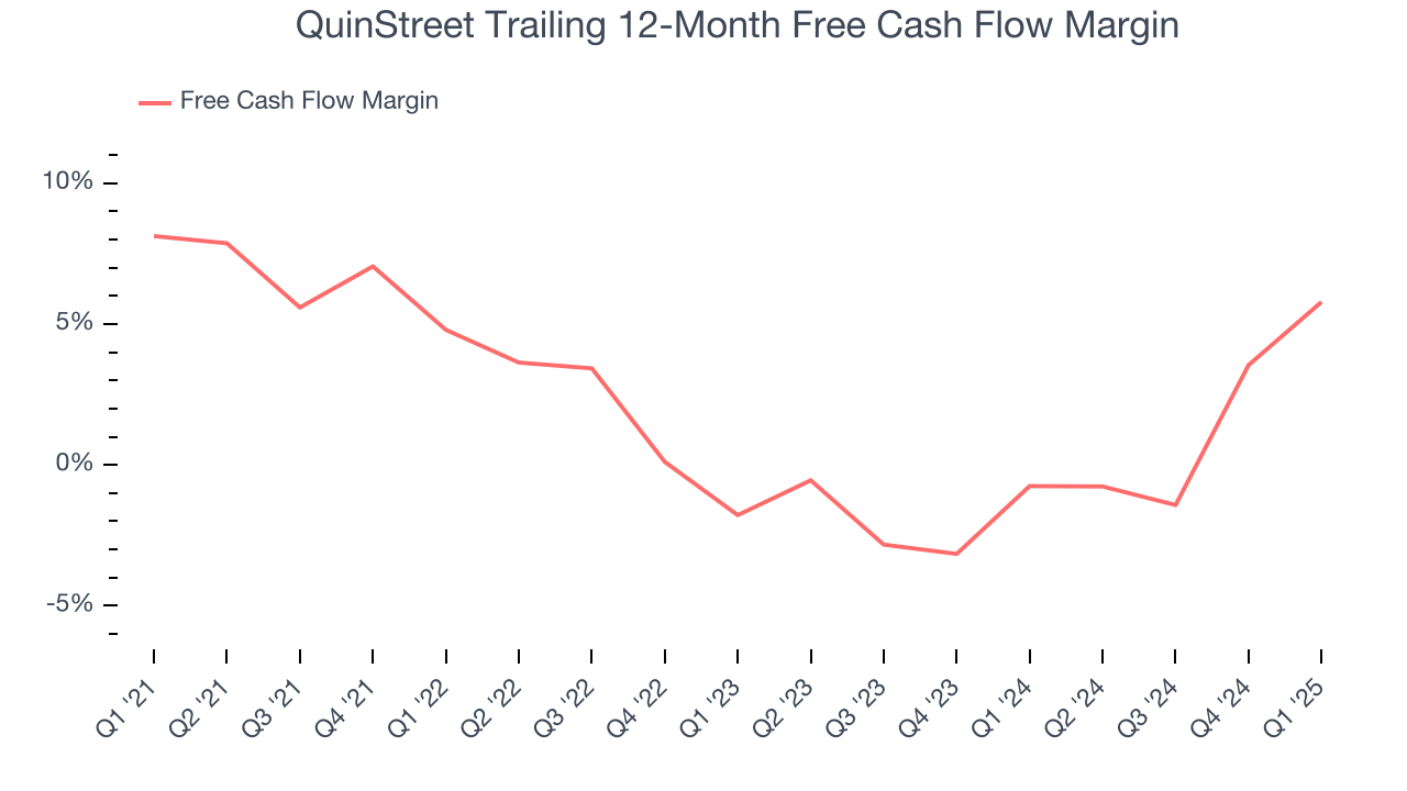 QuinStreet Trailing 12-Month Free Cash Flow Margin
