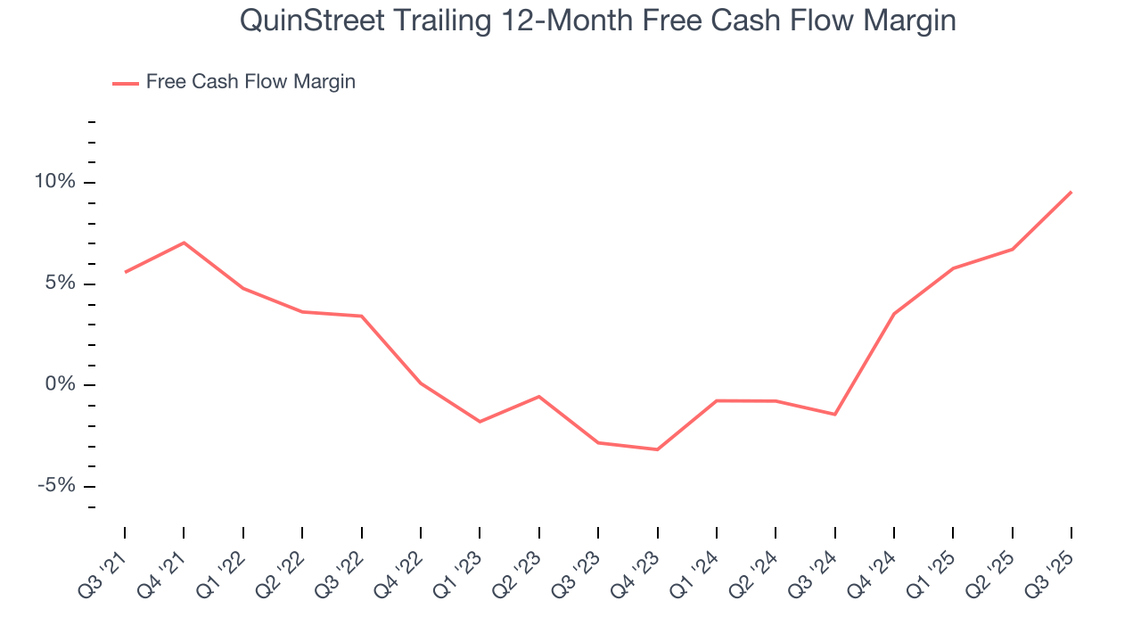QuinStreet Trailing 12-Month Free Cash Flow Margin