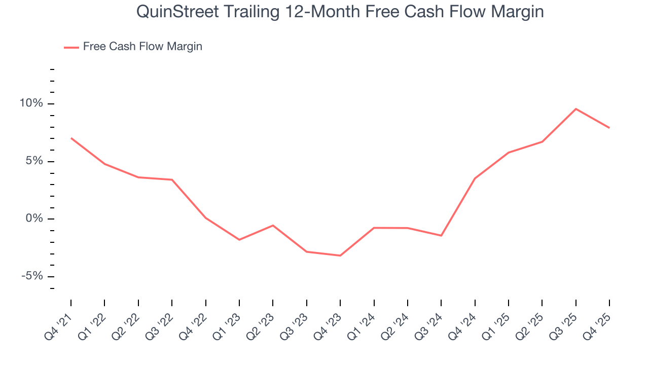 QuinStreet Trailing 12-Month Free Cash Flow Margin