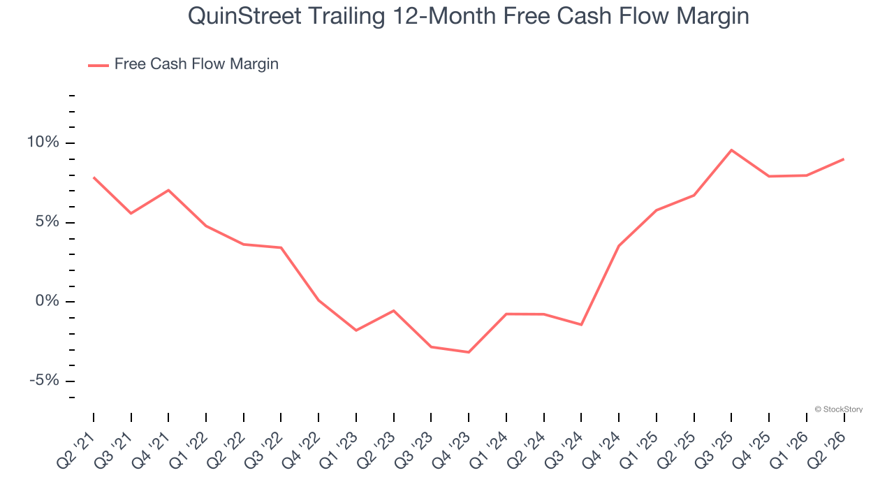 QuinStreet Trailing 12-Month Free Cash Flow Margin