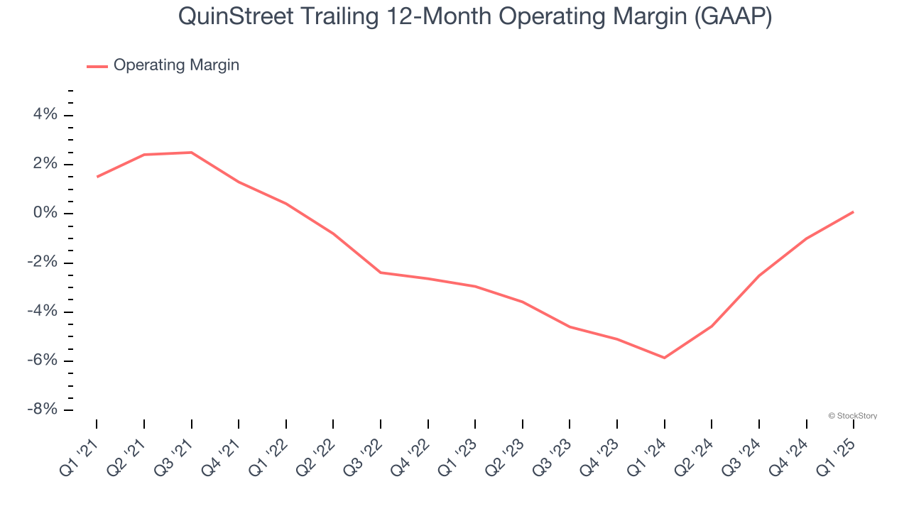 QuinStreet Trailing 12-Month Operating Margin (GAAP)