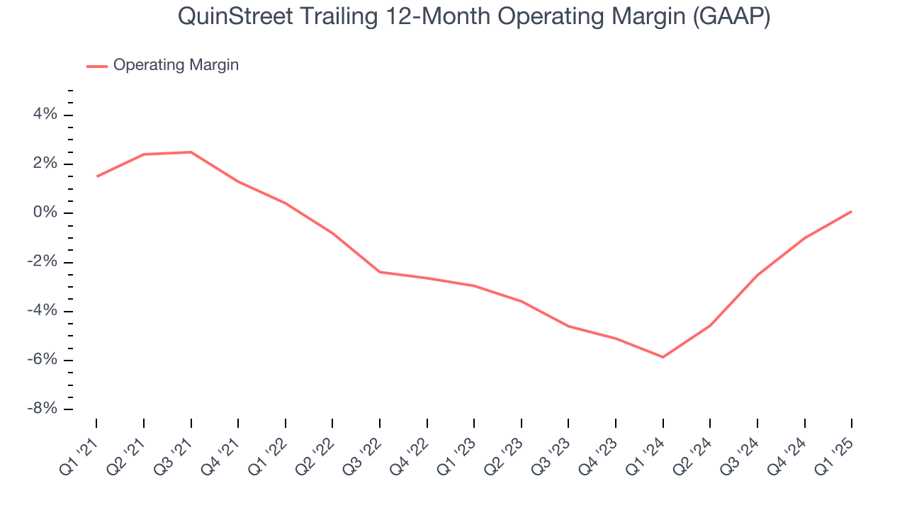 QuinStreet Trailing 12-Month Operating Margin (GAAP)