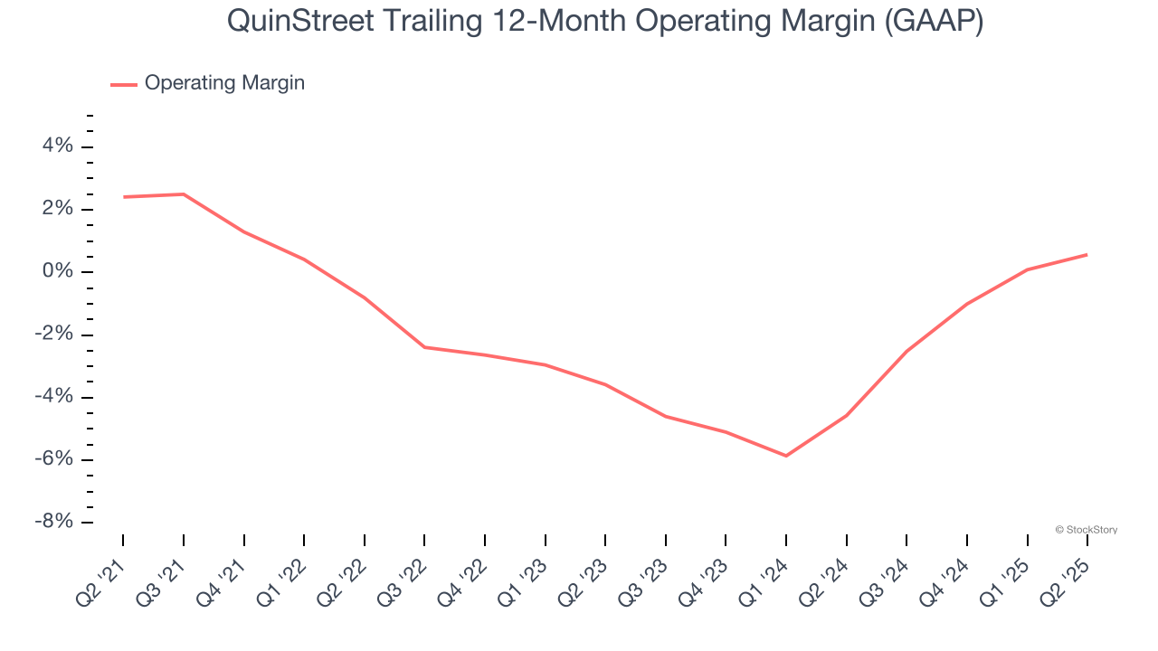 QuinStreet Trailing 12-Month Operating Margin (GAAP)