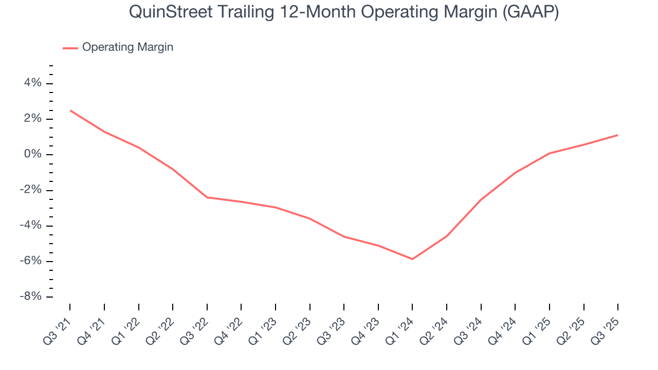 QuinStreet Trailing 12-Month Operating Margin (GAAP)