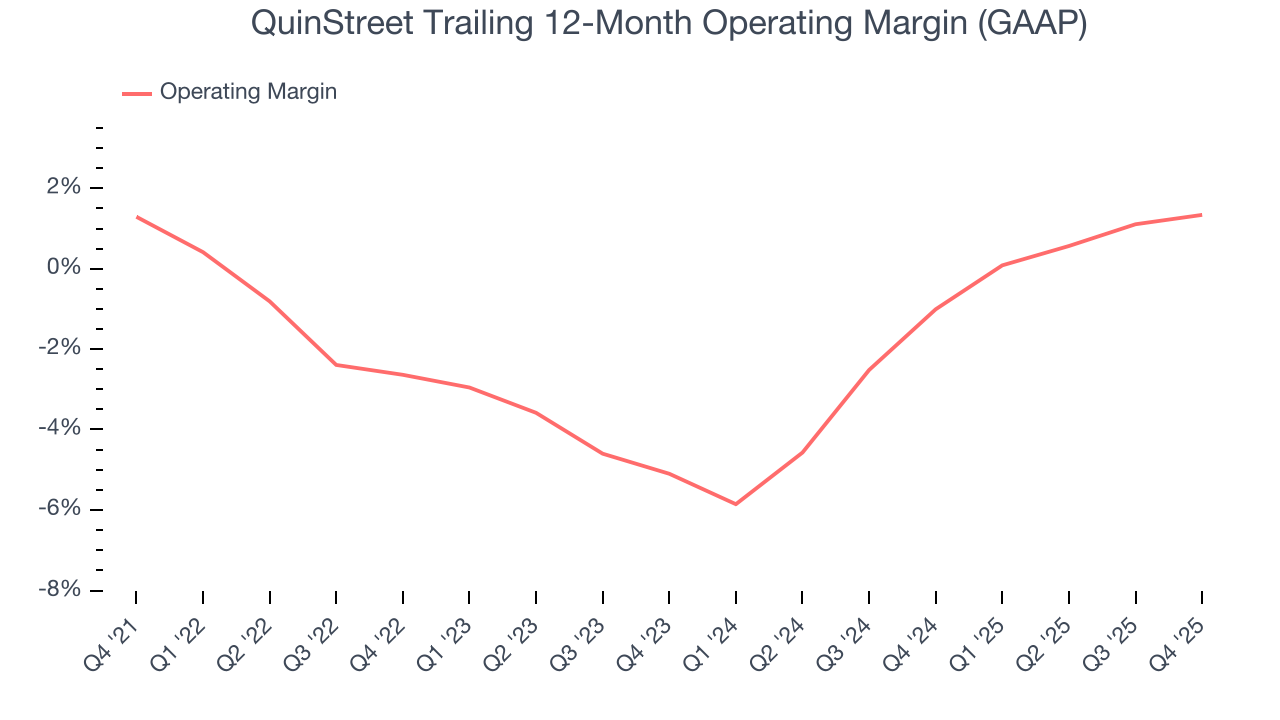 QuinStreet Trailing 12-Month Operating Margin (GAAP)