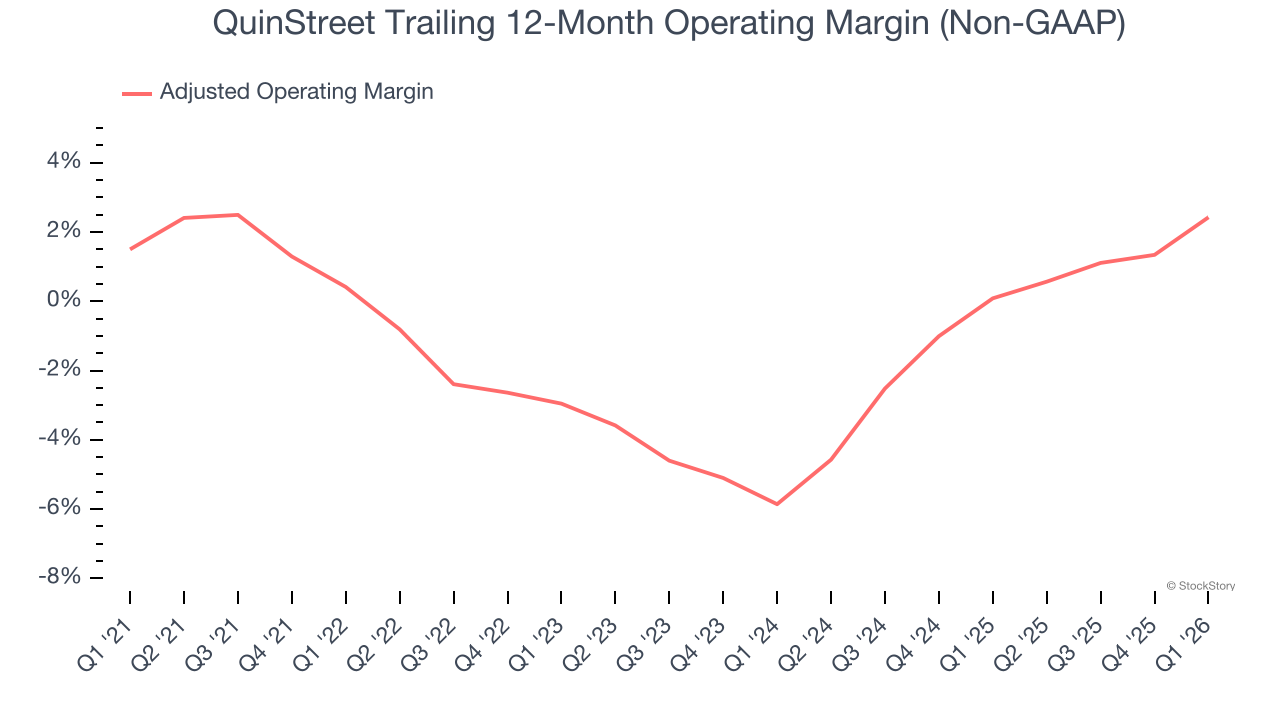 QuinStreet Trailing 12-Month Operating Margin (Non-GAAP)