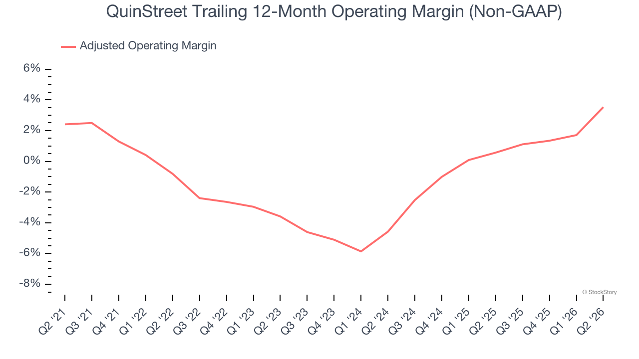 QuinStreet Trailing 12-Month Operating Margin (Non-GAAP)