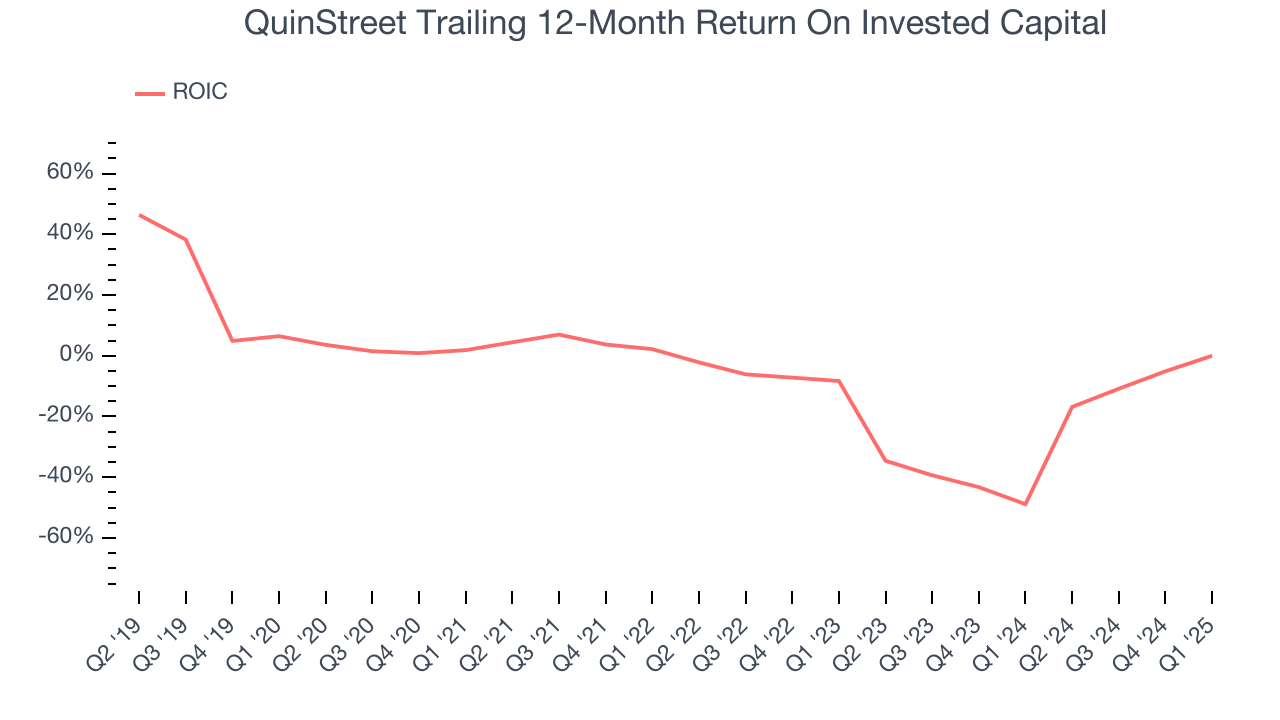 QuinStreet Trailing 12-Month Return On Invested Capital