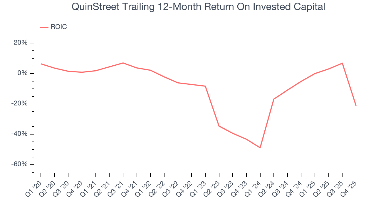 QuinStreet Trailing 12-Month Return On Invested Capital