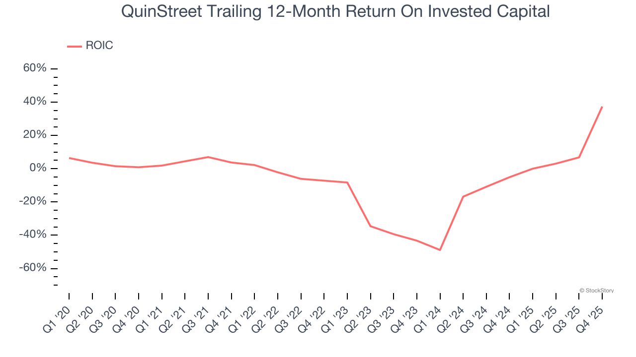 QuinStreet Trailing 12-Month Return On Invested Capital