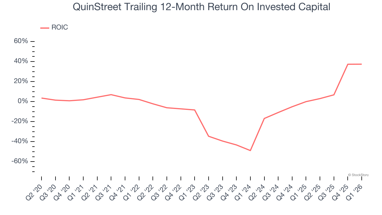 QuinStreet Trailing 12-Month Return On Invested Capital