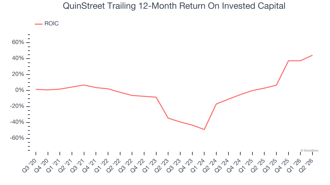 QuinStreet Trailing 12-Month Return On Invested Capital