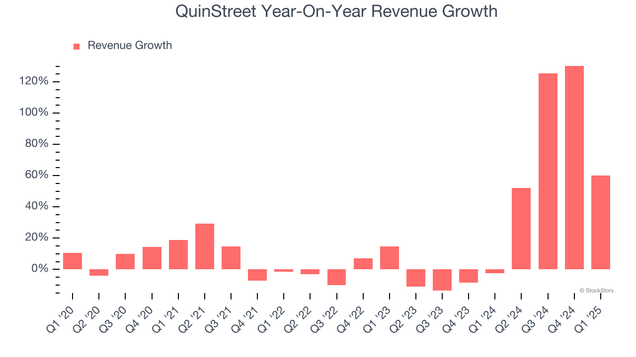 QuinStreet Year-On-Year Revenue Growth