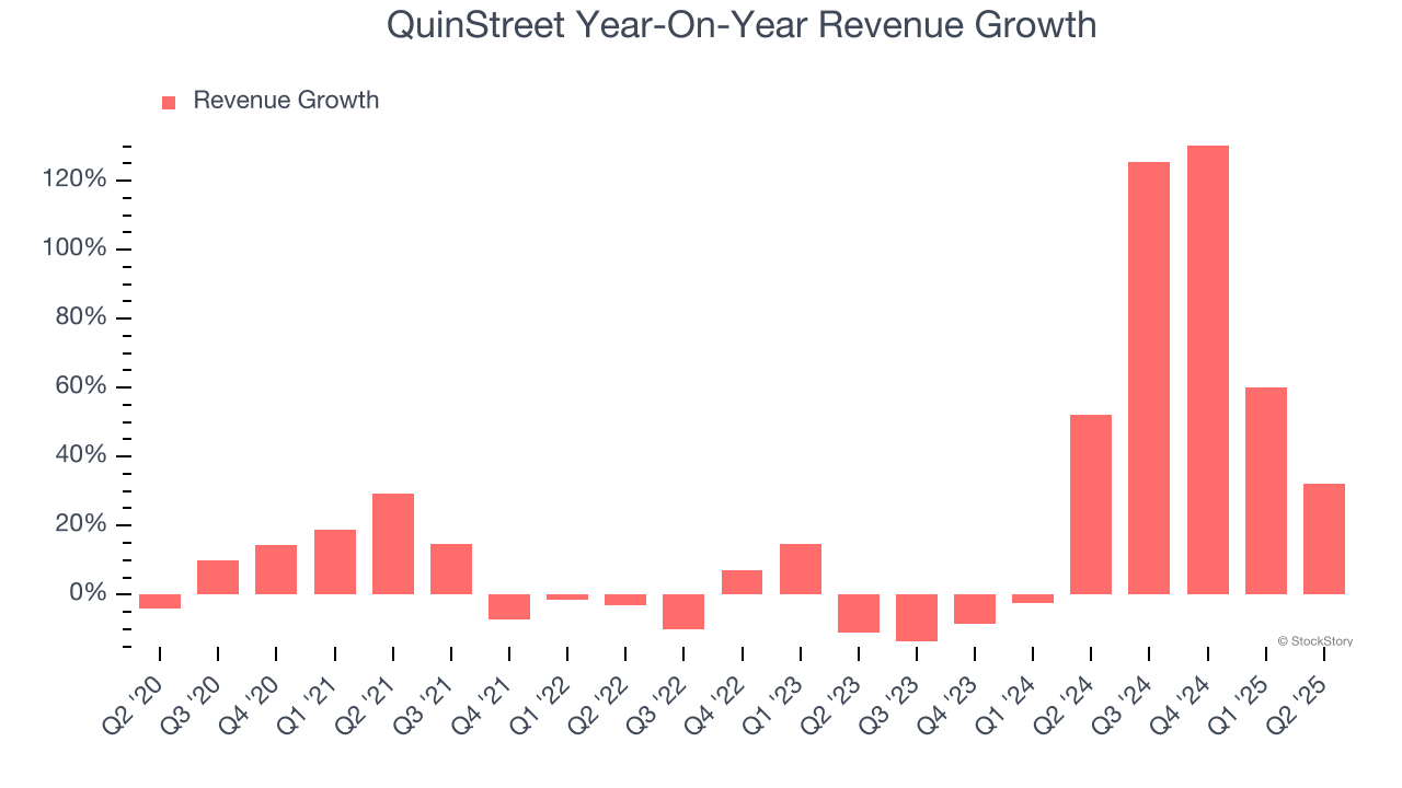 QuinStreet Year-On-Year Revenue Growth