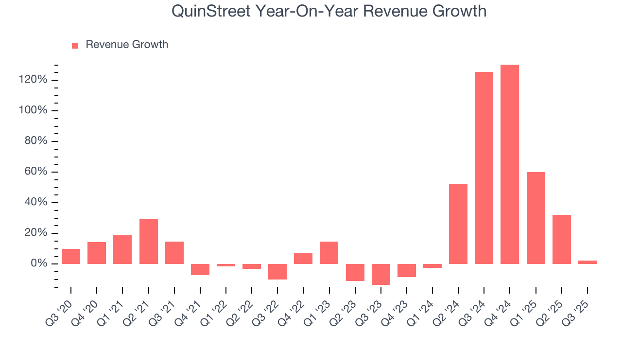 QuinStreet Year-On-Year Revenue Growth