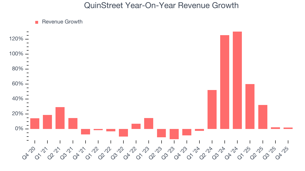QuinStreet Year-On-Year Revenue Growth