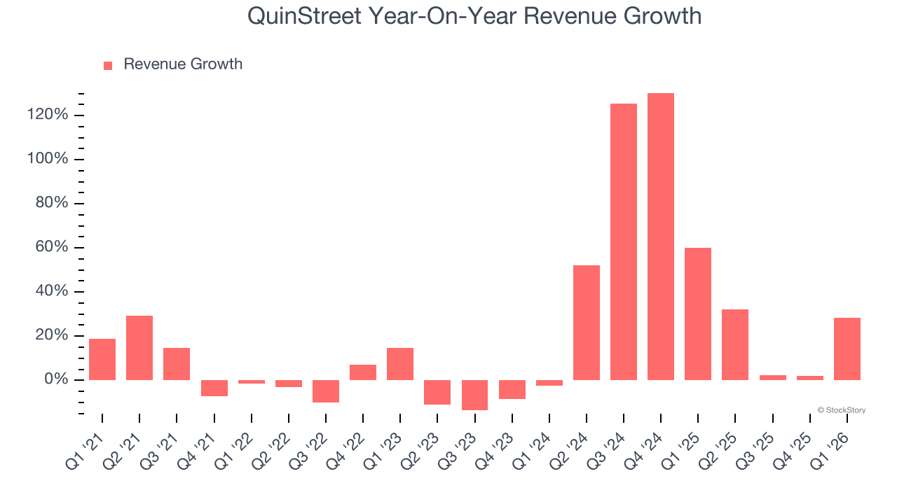 QuinStreet Year-On-Year Revenue Growth