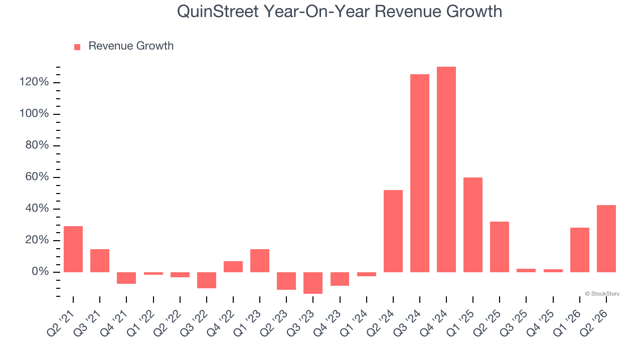QuinStreet Year-On-Year Revenue Growth