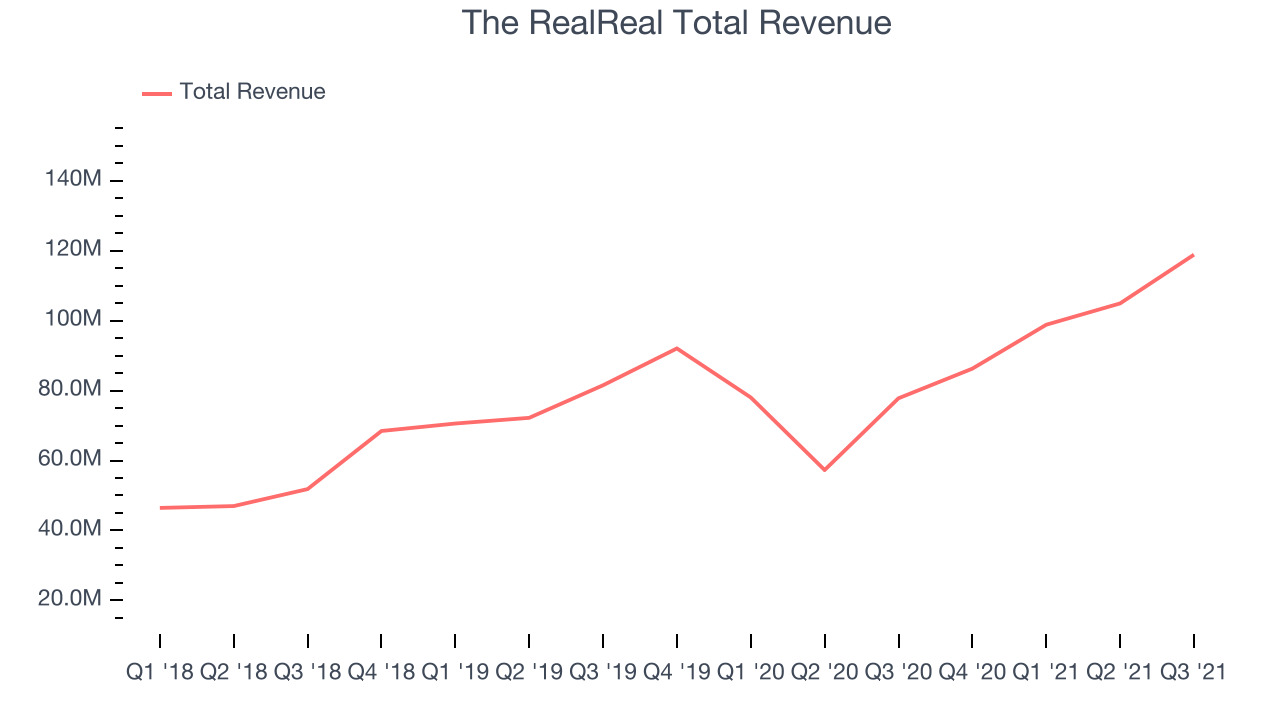 The RealReal Total Revenue