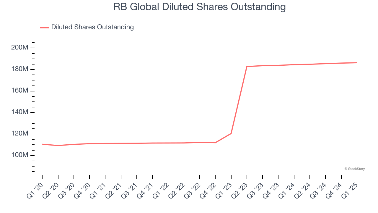 RB Global Diluted Shares Outstanding