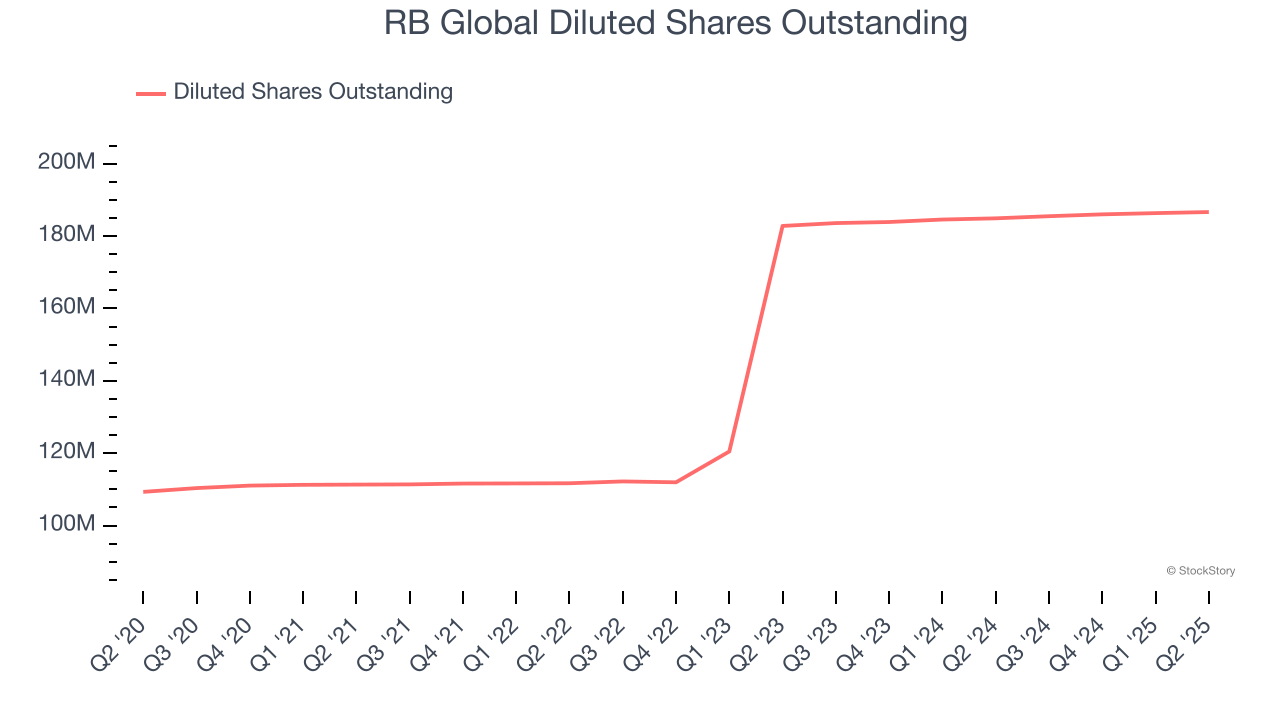RB Global Diluted Shares Outstanding