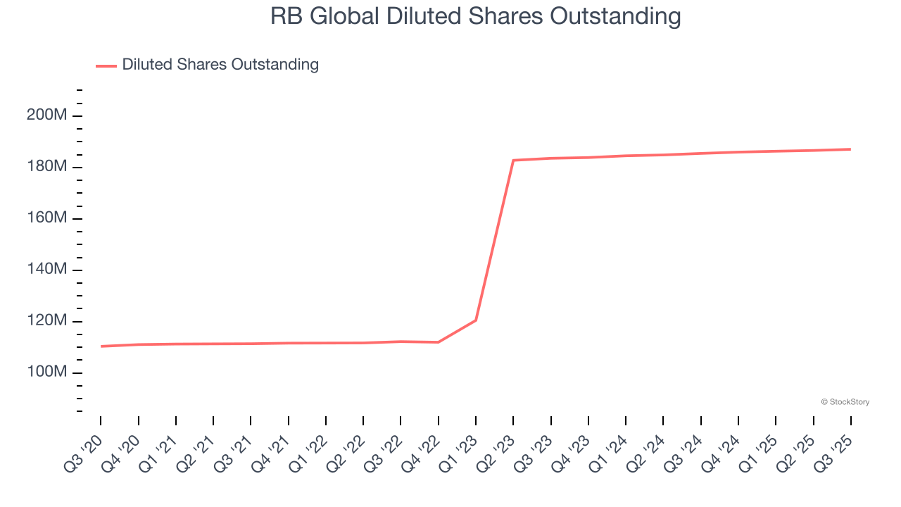 RB Global Diluted Shares Outstanding