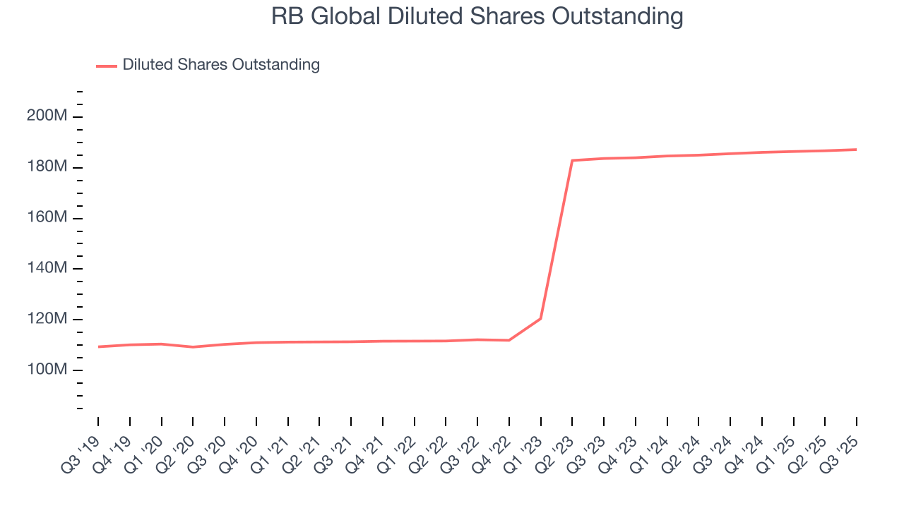 RB Global Diluted Shares Outstanding