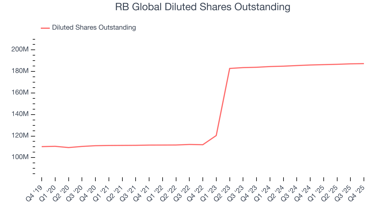 RB Global Diluted Shares Outstanding
