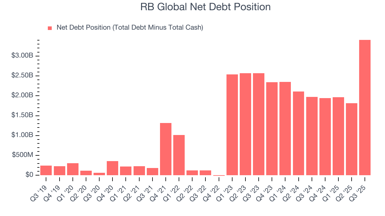 RB Global Net Debt Position