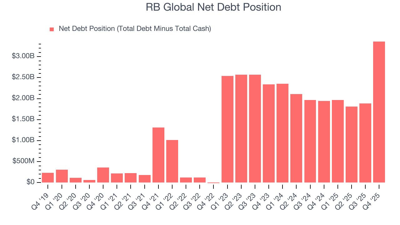 RB Global Net Debt Position