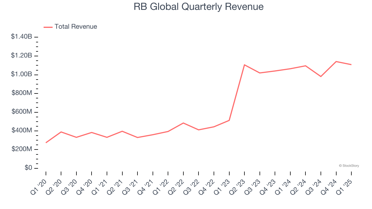 RB Global Quarterly Revenue