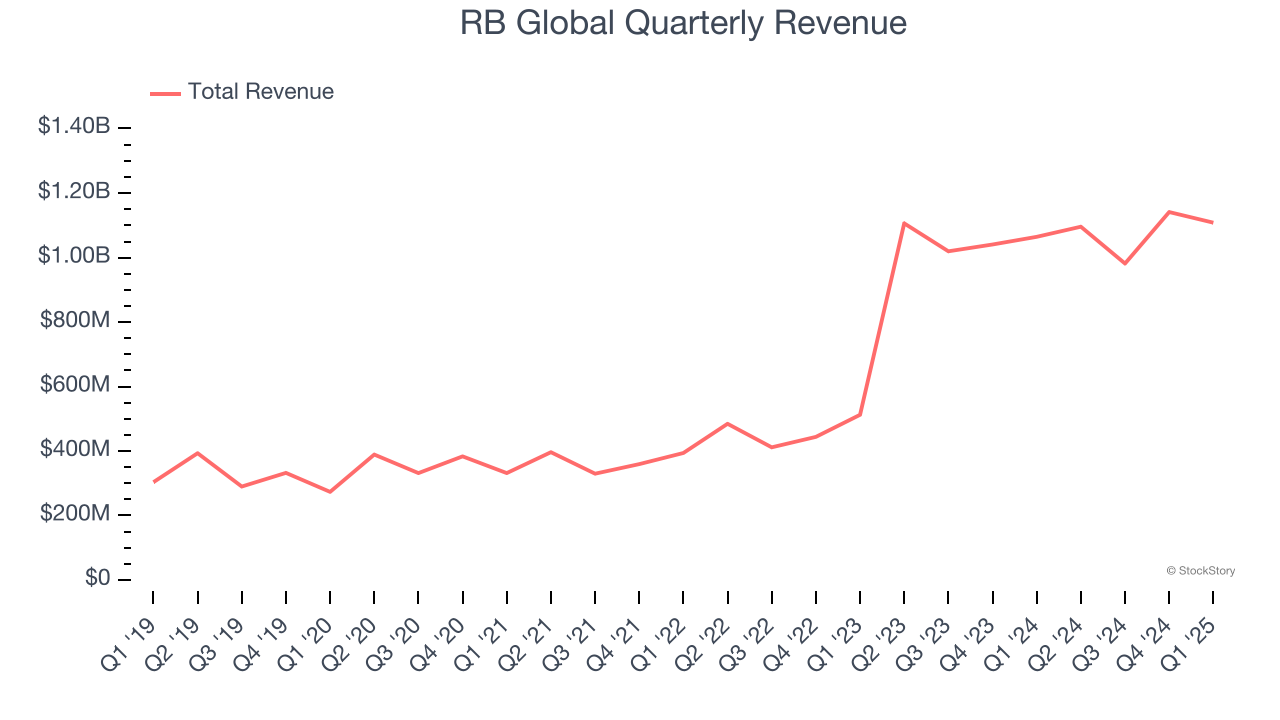 RB Global Quarterly Revenue