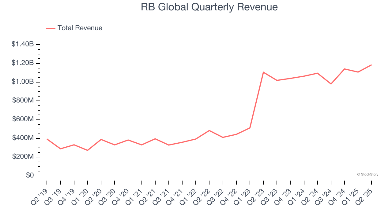 RB Global Quarterly Revenue