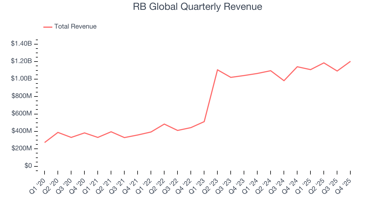 RB Global Quarterly Revenue