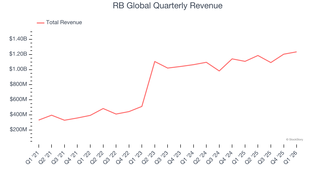 RB Global Quarterly Revenue