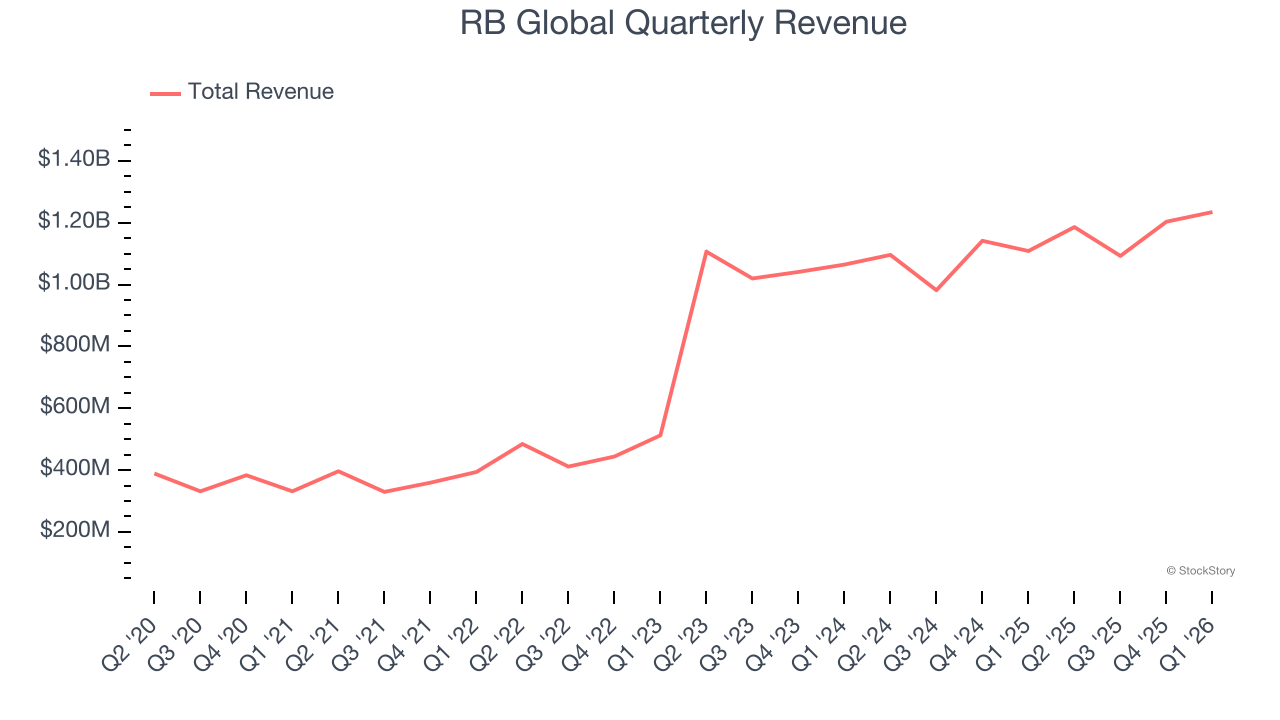 RB Global Quarterly Revenue