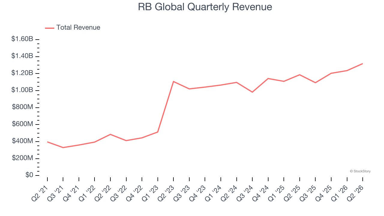 RB Global Quarterly Revenue