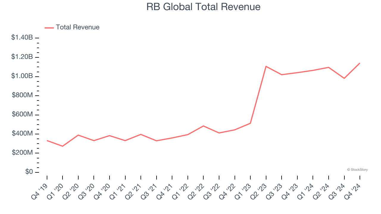 RB Global Total Revenue