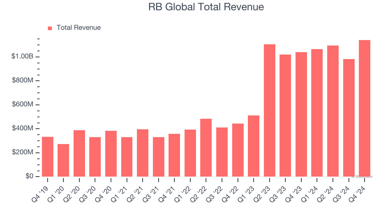 RB Global Total Revenue