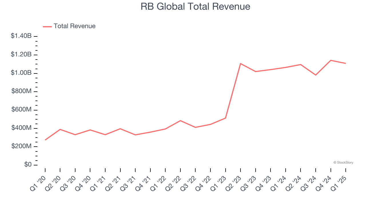 RB Global Total Revenue