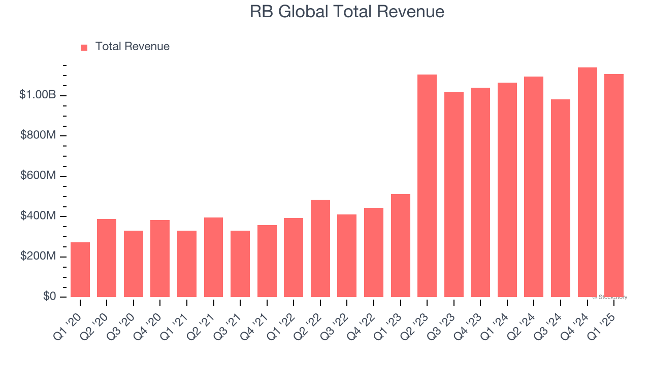 RB Global Total Revenue