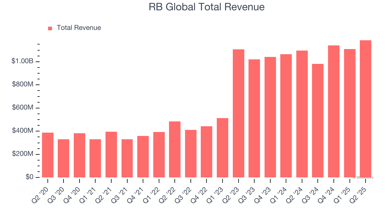 RB Global Total Revenue